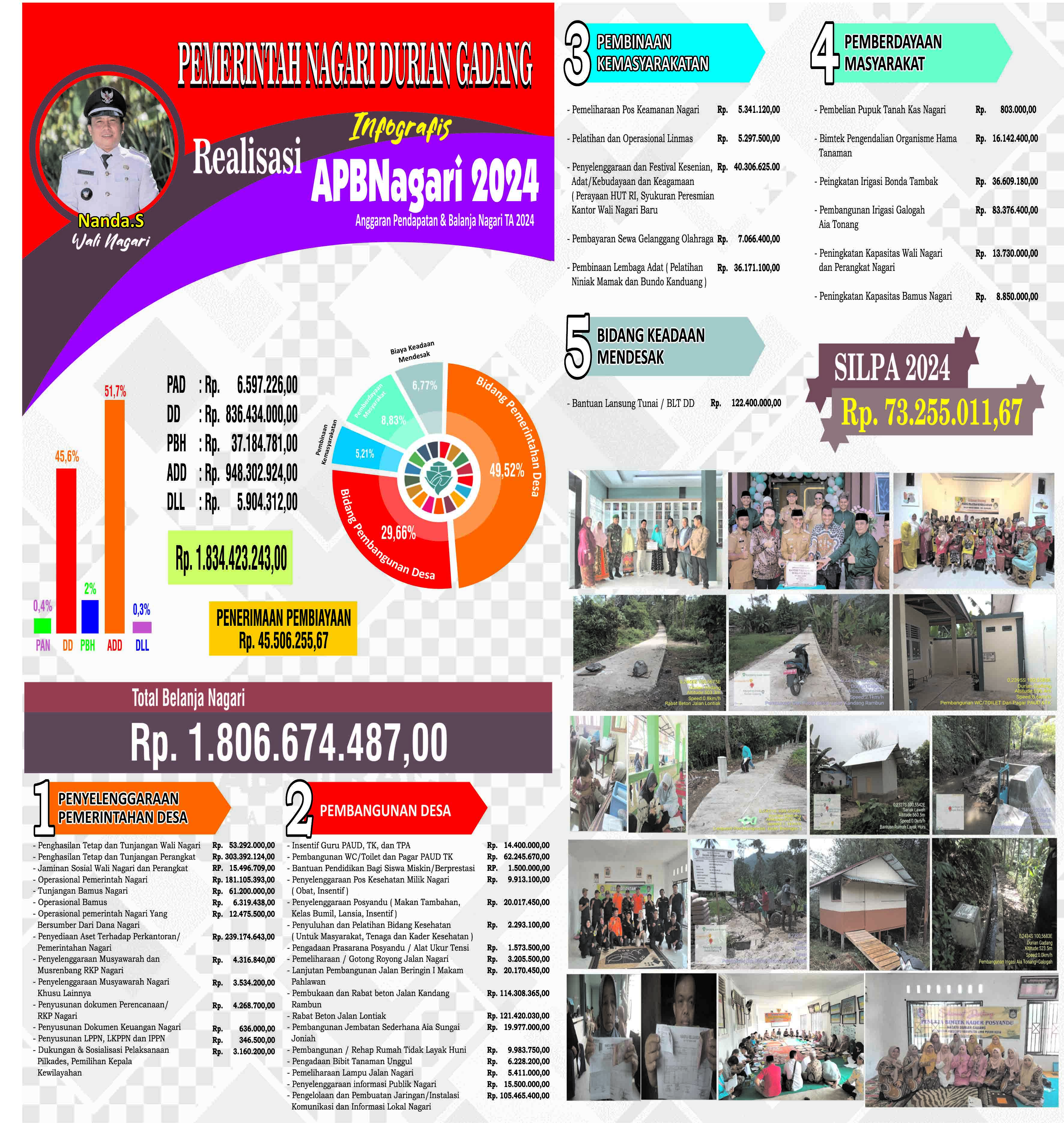 Realisasi APBN 2024 Nagari Durian Gadang